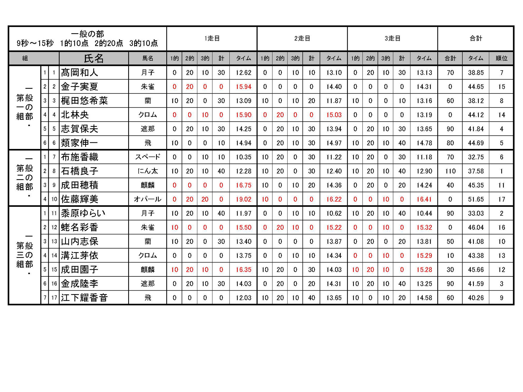 「全国スポーツ流鏑馬第11回八戸大会」結果表（確定版）